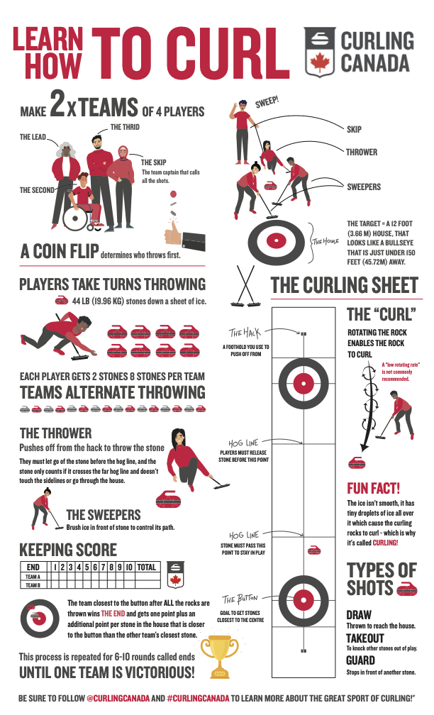 Infographic explaining the sport of curling/how the game is played